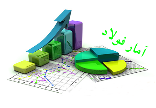 رشد ۱۵ درصدی تولید فولاد خام کشور