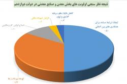 توسعه بخش معدن و صنایع معدنی ایران با جذب سرمایه گذاری خارجی توسعه بخش معدن و صنایع معدنی ایران با جذب سرمایه گذاری خارجی