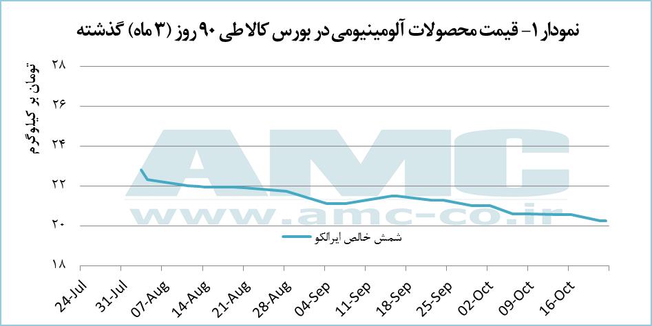 معامله 840 تنی شمش آلومینیوم ایرالکو معامله 840 تنی شمش آلومینیوم ایرالکو