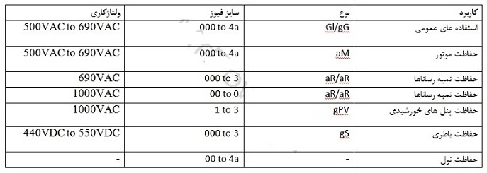 کاربرد انواع فیوزهای چاقویی