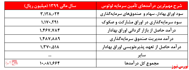 سود سرمایهگذاری اصلیترین عامل سودآوری سود سرمایهگذاری اصلیترین عامل سودآوری