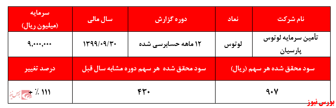 سود سرمایهگذاری اصلیترین عامل سودآوری سود سرمایهگذاری اصلیترین عامل سودآوری