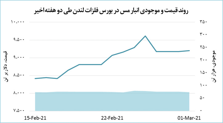 صعود ۲۵ دلاری فلز سرخ در بورس لندن