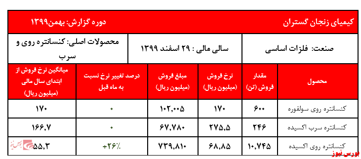 استخراج روی از معادن، 