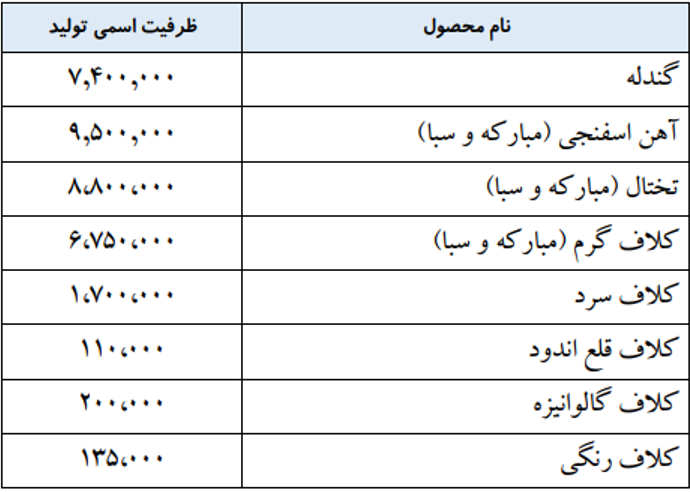 آمار و ارقام درباره عملکرد فولادساز اصفهانی چه میگوید؟/ راهکار عملیاتی برای رسیدن به نقطه تعادل آمار و ارقام درباره عملکرد فولادساز اصفهانی چه میگوید؟/ راهکار عملیاتی برای رسیدن به نقطه تعادل