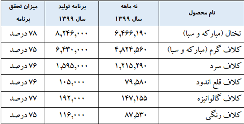 آمار و ارقام درباره عملکرد فولادساز اصفهانی چه میگوید؟/ راهکار عملیاتی برای رسیدن به نقطه تعادل آمار و ارقام درباره عملکرد فولادساز اصفهانی چه میگوید؟/ راهکار عملیاتی برای رسیدن به نقطه تعادل