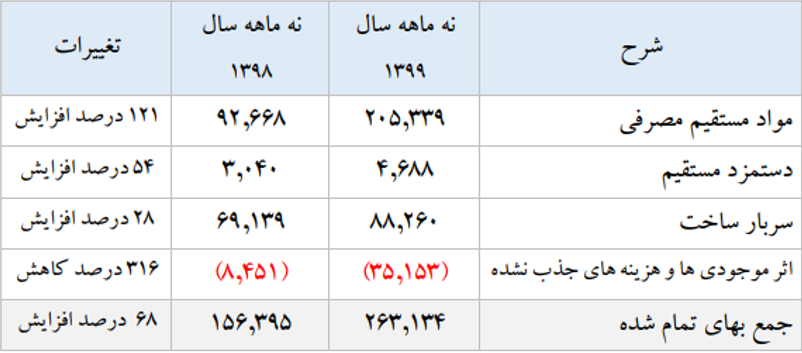 آمار و ارقام درباره عملکرد فولادساز اصفهانی چه میگوید؟/ راهکار عملیاتی برای رسیدن به نقطه تعادل آمار و ارقام درباره عملکرد فولادساز اصفهانی چه میگوید؟/ راهکار عملیاتی برای رسیدن به نقطه تعادل
