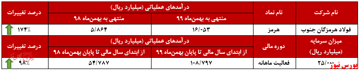 رکوردشکنی درآمد&zwnj;های 