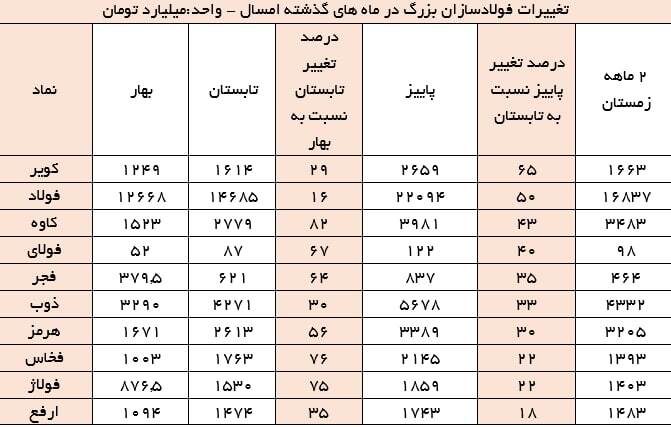 بیشترین رشد درآمد پاییز از آن این نمادها بیشترین رشد درآمد پاییز از آن این نمادها