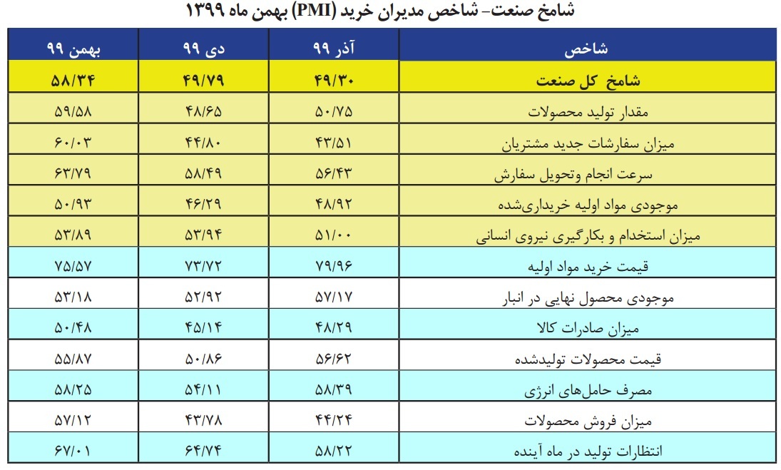 شامخ کل اقتصاد در بهمنماه به ۵۳.۷۳ واحد رسید شامخ کل اقتصاد در بهمنماه به ۵۳.۷۳ واحد رسید