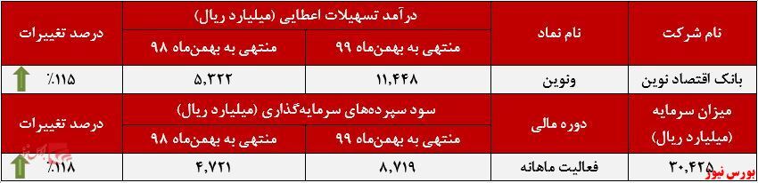 رشد ۸درصدی درآمدهای رشد ۸درصدی درآمدهای