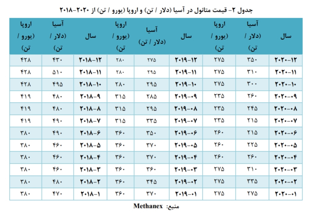 نگاهی اجمالی به صنعت متانول (۱) نگاهی اجمالی به صنعت متانول (۱)