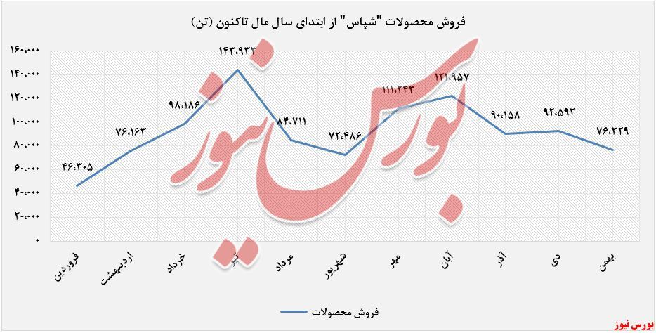 کاهش درآمد ۱۴ درصدی کاهش درآمد ۱۴ درصدی