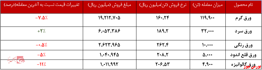 عرضههای سنگین فولاد مبارکه در بورس کالا عرضههای سنگین فولاد مبارکه در بورس کالا