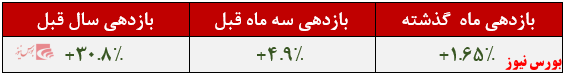 بازدهی سالانه ۳۱درصدی صندوق بازدهی سالانه ۳۱درصدی صندوق