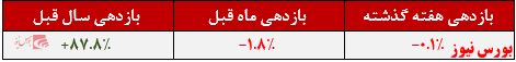 بازدهی سالانه ۸۸درصدی صندوق بازدهی سالانه ۸۸درصدی صندوق