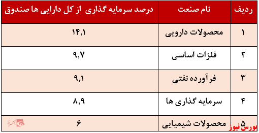 بازدهی سالانه ۸۸درصدی صندوق بازدهی سالانه ۸۸درصدی صندوق