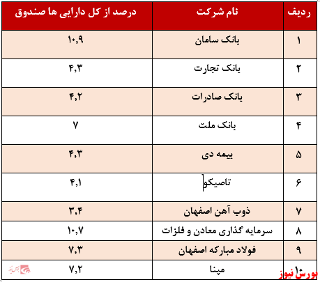 کسب ضعیفترین بازدهی سالیانه از صندوق کسب ضعیفترین بازدهی سالیانه از صندوق
