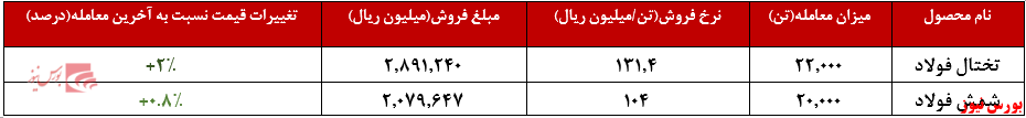 ادامه روند افزایشی نرخ تختال 