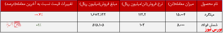 معاملات هفتگی ۲.۲۰۰ میلیارد ریالی معاملات هفتگی ۲.۲۰۰ میلیارد ریالی