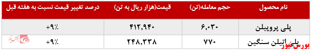 حجم معاملات ۶.۰۳۰ تنی پتروشیمی مارون
