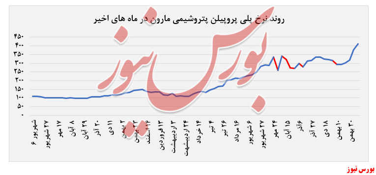 حجم معاملات ۶.۰۳۰ تنی پتروشیمی مارون