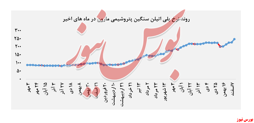 حجم معاملات ۶.۰۳۰ تنی پتروشیمی مارون