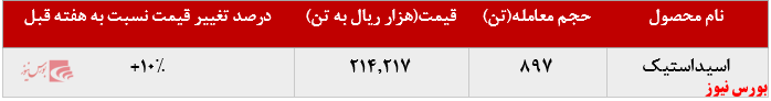 افزایش ۳۴۵ تنی اسید استیک 