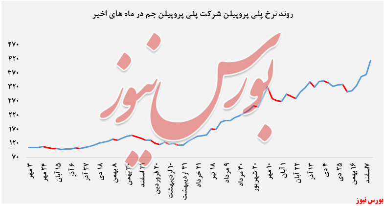 رشد ۵.۵ درصدی نسبت به هفته قبل پلی پروپیلن جم رشد ۵.۵ درصدی نسبت به هفته قبل پلی پروپیلن جم