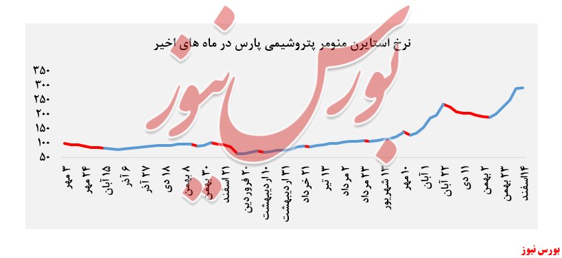 عرضه ۶۰ هزار تن استایرن منومر عرضه ۶۰ هزار تن استایرن منومر