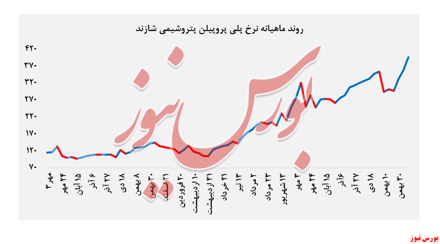 رشد چشمگیر ۱۰.۷ درصدی پلی پروپیلن 
