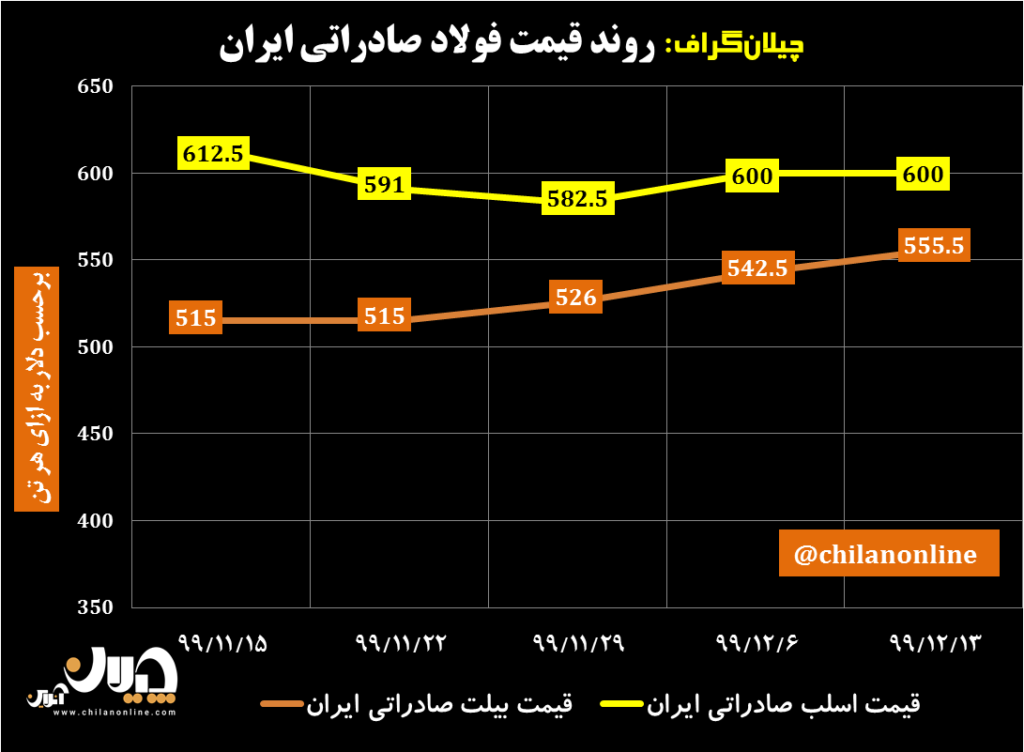 روند قیمت فولاد صادراتی ایران/ رشد ۱۳ دلاری شمش فولادی صادراتی/ آخرین قیمت&zwnj;های فولاد در منطقه CIS (به همراه نمودار)