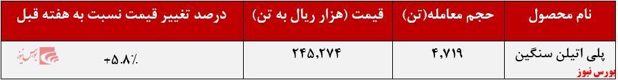 عرضه ۵.۴۳۴ تن پلی اتیلن سنگین عرضه ۵.۴۳۴ تن پلی اتیلن سنگین