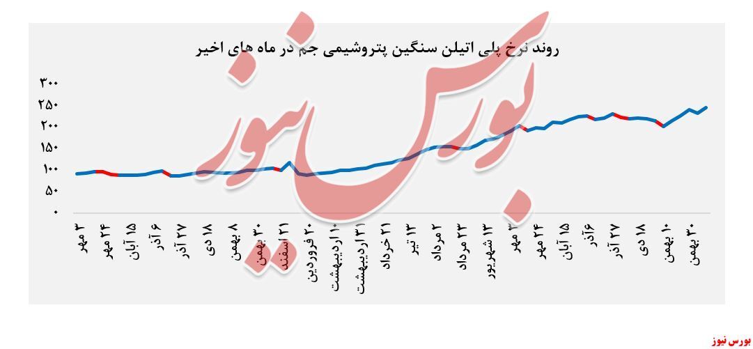 عرضه ۵.۴۳۴ تن پلی اتیلن سنگین عرضه ۵.۴۳۴ تن پلی اتیلن سنگین