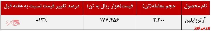 عرضه ۲.۲۰۰ تنی آرتوزایلین پتروشیمی نوری