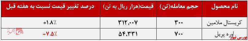 افت بیش از ۷درصدی نرخ فروش اوره پریل افت بیش از ۷درصدی نرخ فروش اوره پریل