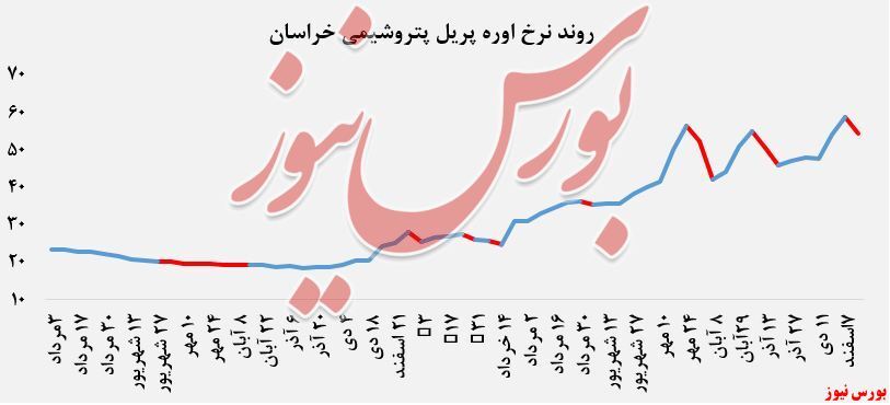افت بیش از ۷درصدی نرخ فروش اوره پریل افت بیش از ۷درصدی نرخ فروش اوره پریل