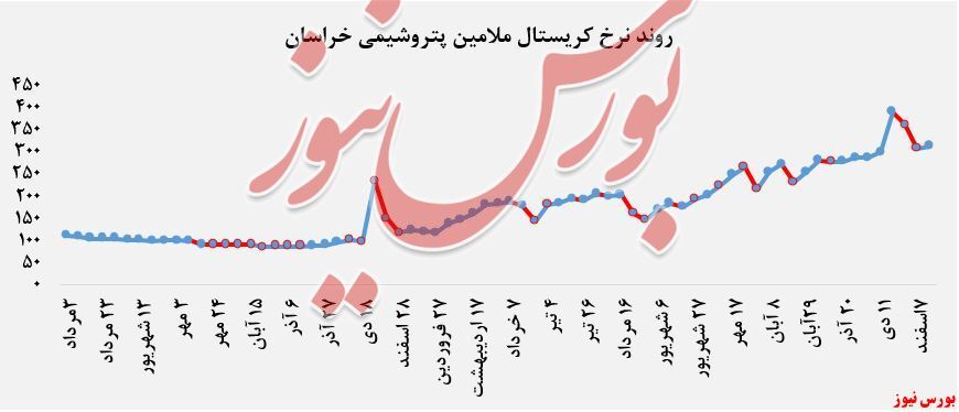 افت بیش از ۷درصدی نرخ فروش اوره پریل افت بیش از ۷درصدی نرخ فروش اوره پریل