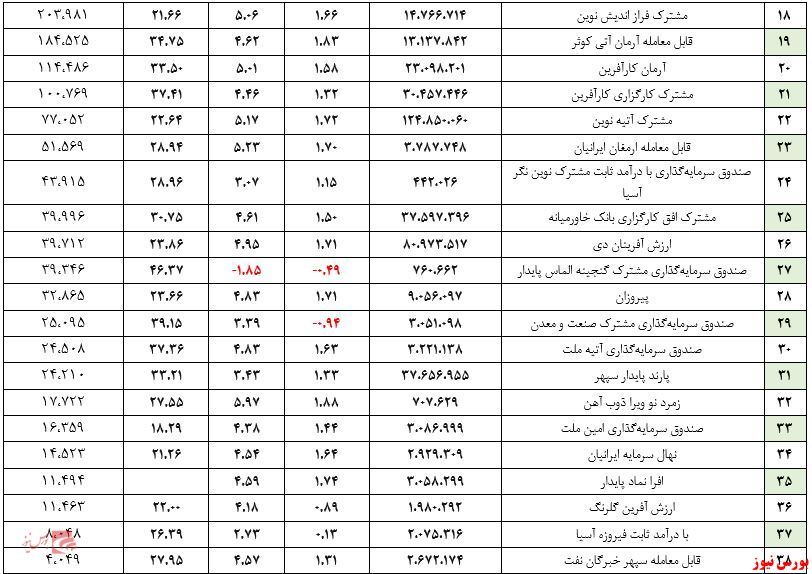 ارزش صندوقهای مختلط به ۳۰۸ هزار میلیارد تومان نزدیک شد ارزش صندوقهای مختلط به ۳۰۸ هزار میلیارد تومان نزدیک شد