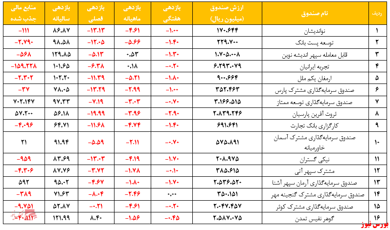 متوسط بازدهی سالیانه صندوقهای مختلط به ۸۹ درصد رسید متوسط بازدهی سالیانه صندوقهای مختلط به ۸۹ درصد رسید