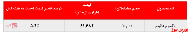 کاهش ۱۲۰.۰۰۰ تنی میزان فروس وکیوم باتوم کاهش ۱۲۰.۰۰۰ تنی میزان فروس وکیوم باتوم