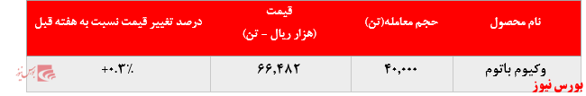 عدم عرضه لوب کات سنگین پالایشگاه بندرعباس در بورس کالا عدم عرضه لوب کات سنگین پالایشگاه بندرعباس در بورس کالا