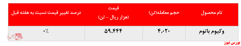 افزایش ۱.۰۰۰ تنی میزان فروش وکیوم باتوم افزایش ۱.۰۰۰ تنی میزان فروش وکیوم باتوم