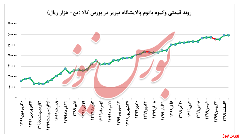 افزایش ۱.۰۰۰ تنی میزان فروش وکیوم باتوم افزایش ۱.۰۰۰ تنی میزان فروش وکیوم باتوم