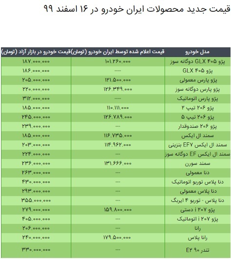 قیمت محصولات ایران خودرو در ۱۶ اسفند ۹۹ / کاهش قیمت پژو ۲۰۶ و پژو پارس قیمت محصولات ایران خودرو در ۱۶ اسفند ۹۹ / کاهش قیمت پژو ۲۰۶ و پژو پارس