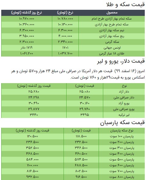 کاهش قیمت سکه، قیمت طلا و قیمت دلار در بازار +جدول/ ۱۶ اسفند ۹۹