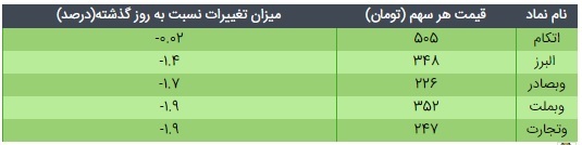 قیمت و ارزش ذاتی دارایکم و پالایش یکم امروز ۱۶ اسفند ۹۹ چقدر است؟ قیمت و ارزش ذاتی دارایکم و پالایش یکم امروز ۱۶ اسفند ۹۹ چقدر است؟