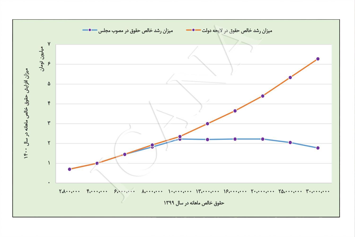 تشریح نحوه افزایش حقوقها در سال ۱۴۰۰ تشریح نحوه افزایش حقوقها در سال ۱۴۰۰