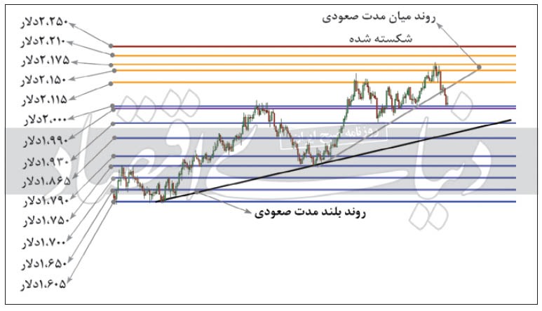 بررسی تکنیکال قیمت فلز سرب بررسی تکنیکال قیمت فلز سرب