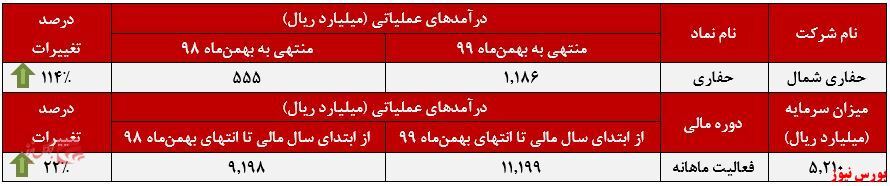 افزایش درآمد 